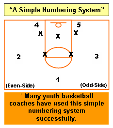 Basketball Offenses