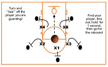 Rebounding Drills And Boxing Out Basics