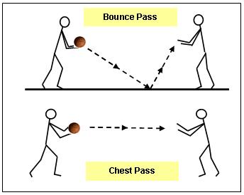Basketball Passing Drills Basics Of Passing And Catching