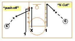 Youth Basketball Offense Basics