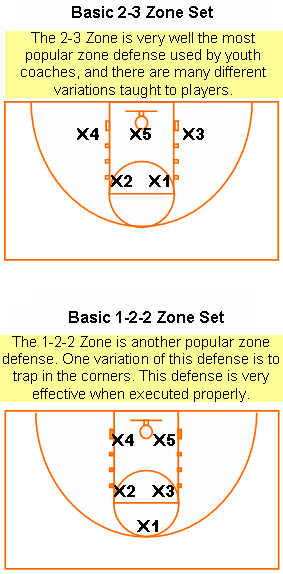 Zone Defense Basketball