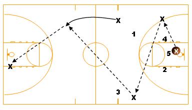 Youth Basketball Offense Basics