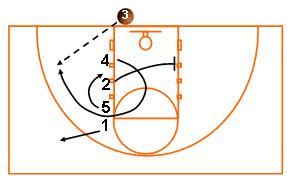 Youth Basketball Offense Basics