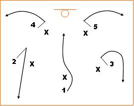 Youth Basketball Offense Basics