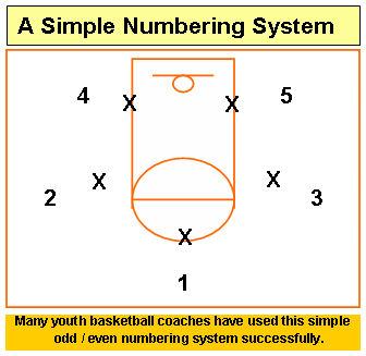 Basketball Plays - Man to Man Offense, Zone Offense, Inbounds & More