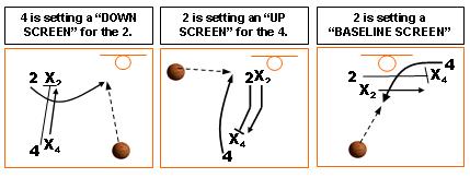 Youth Basketball Offense Basics