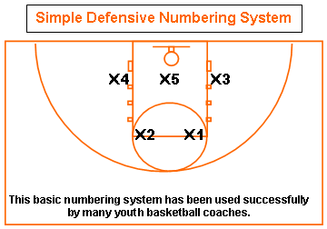 Zone Defense Basketball