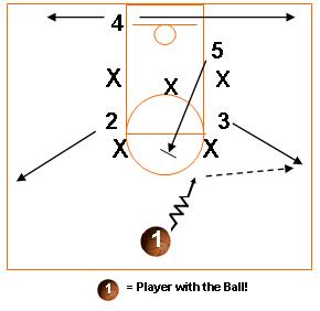 Basketball Plays - Man to Man Offense, Zone Offense, Inbounds & More